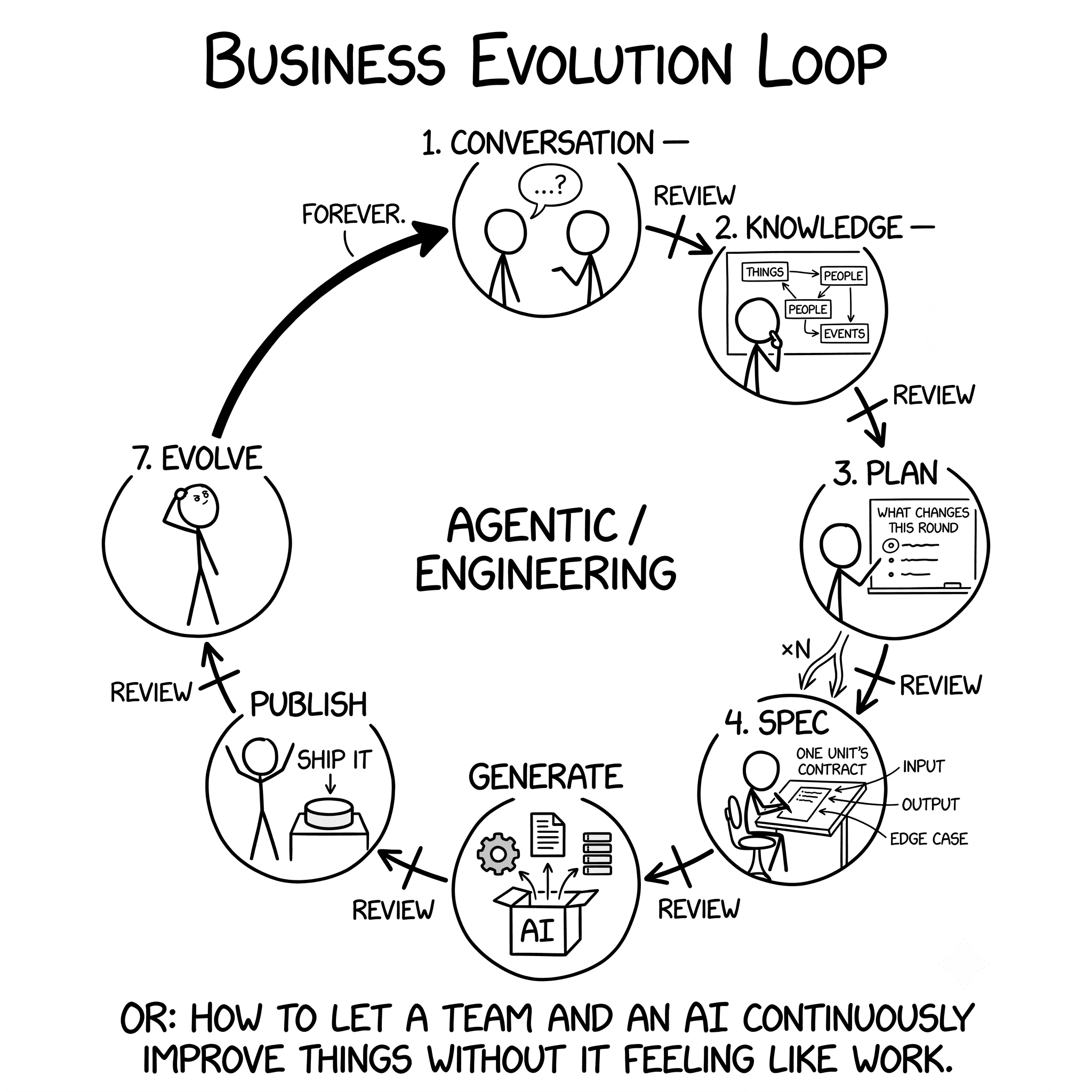 Business Evolution as a loop — conversation, knowledge, plan, spec, generate, publish, evolve — with review gates on the transitions between stages.