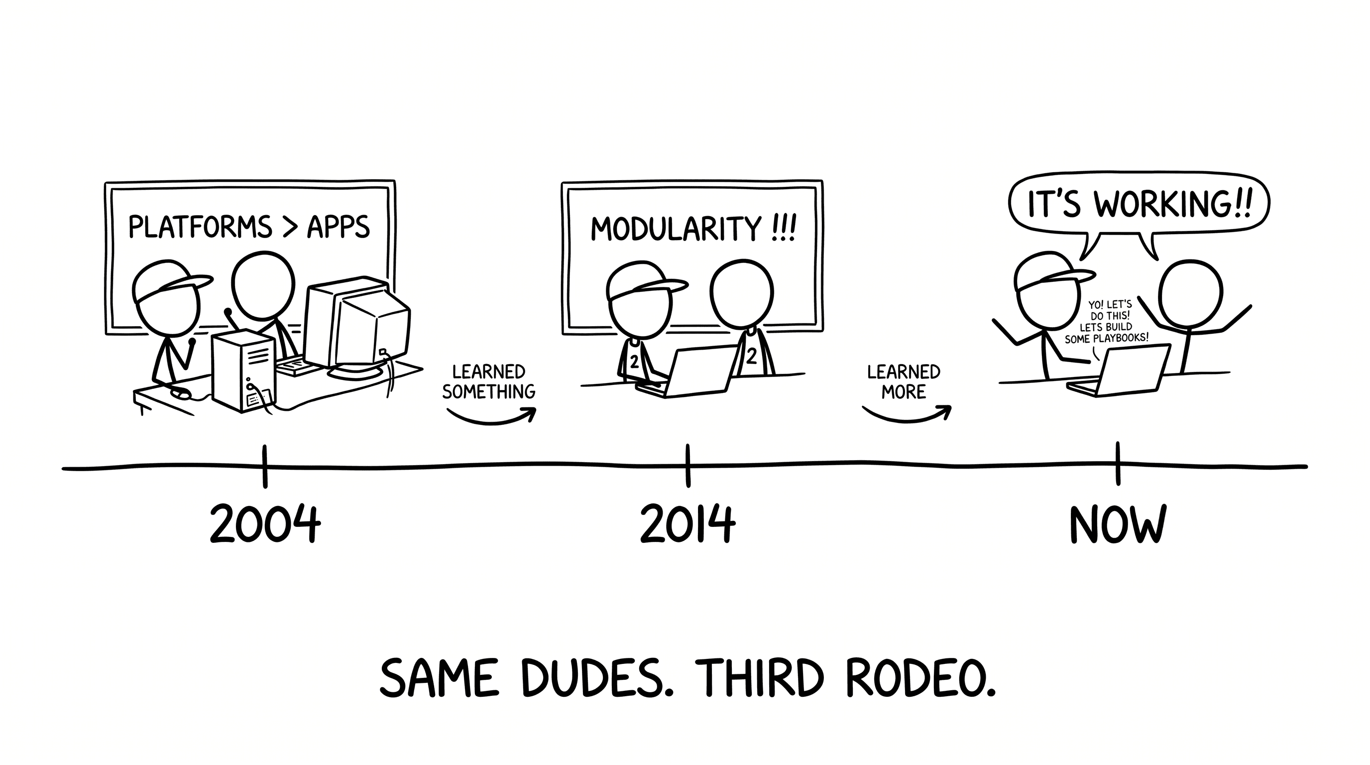 A timeline showing three generations of enterprise software: 1998 (platforms over apps), 2014 (modularity), and now (AI-native). Same team, third rodeo.