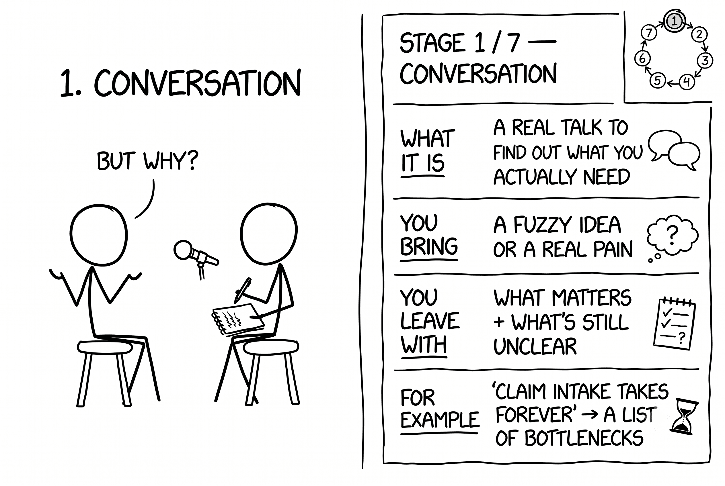 Stage 1 of 7 — Conversation. Two stick figures sit across from each other; one asks "but why?" while the other takes notes. A side panel lists what it is (a real talk to find out what you actually need), what you bring (a fuzzy idea or a real pain), what you leave with (what matters and what is still unclear), and an example ("claim intake takes forever" → a list of bottlenecks).