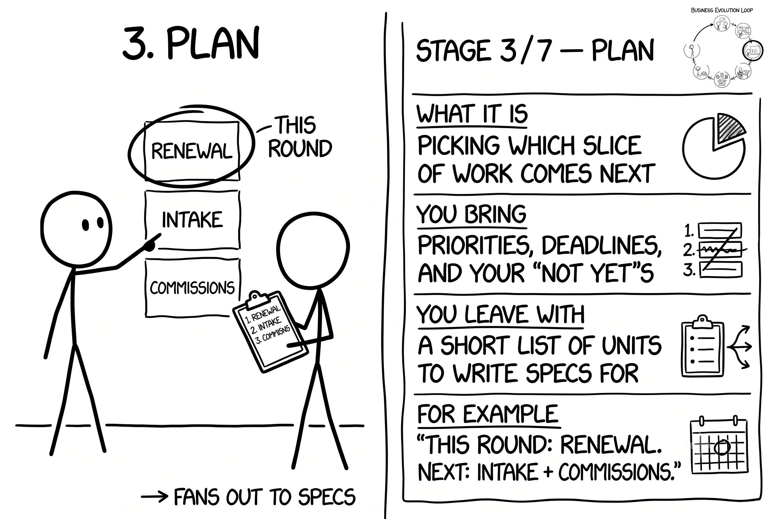 Stage 3 of 7 — Plan. A stick figure holds a clipboard reading "What we'll build first" with two checked items and one unchecked. The side panel: deciding what we'll actually build first; you bring your priorities and your "not yet"s; you leave with a short list small enough to finish this week; example: "intake form. Email the adjuster. Skip the portal."