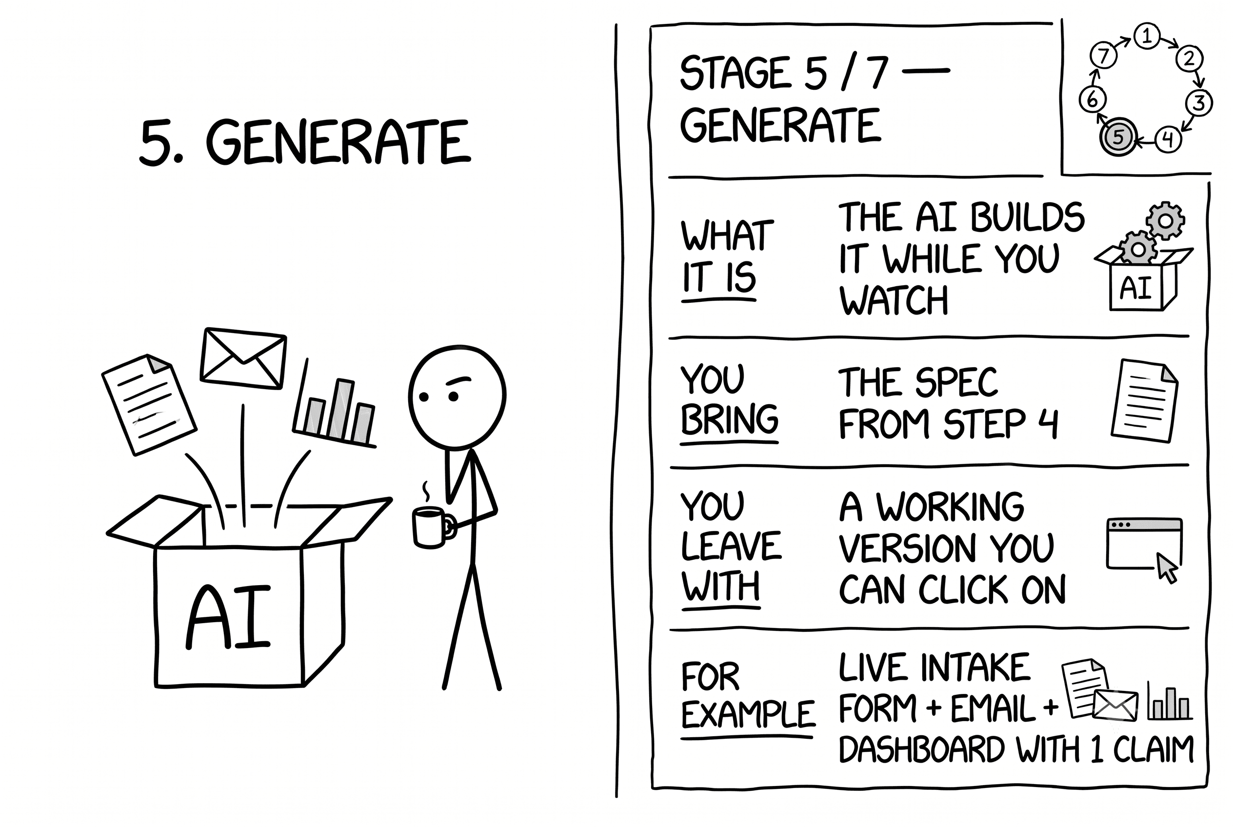 Stage 5 of 7 — Generate. p6k turns each Spec into actual artifacts: configs today, code and documents tomorrow.